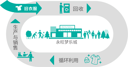 循环型购物中心示意图（示例：服装）
