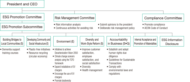 ESG Promotion System