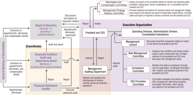 Corporate Governance Organization Chart