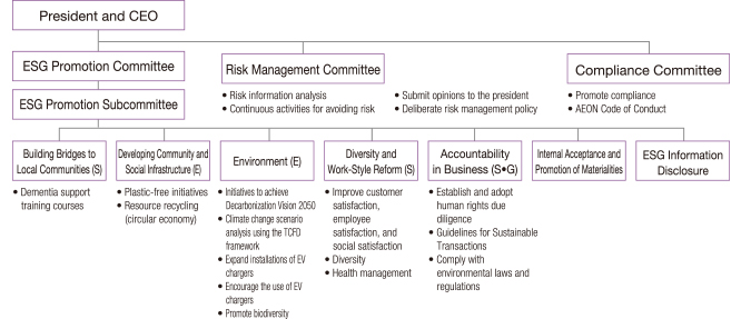 ESG Promotion System