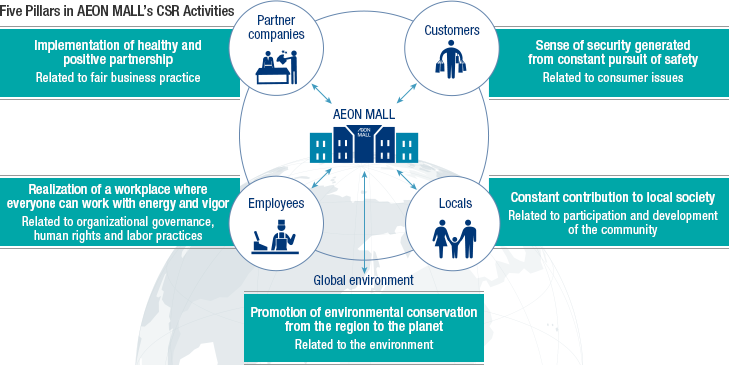 Five Pillars in AEON MALL’s CSR Activities