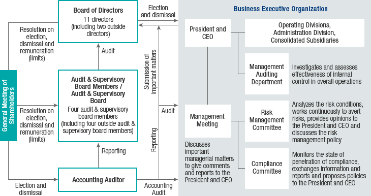 Corporate Governance Organization Chart