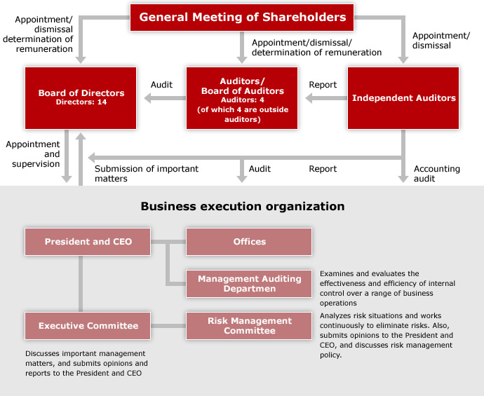 CSR Promotion Structure