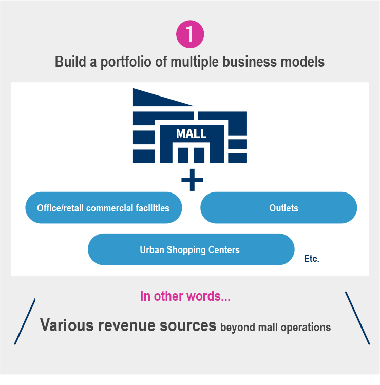 Build a portfolio of multiple business models