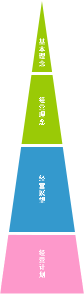 基本理念 经营理念 经营愿景 经营计划 