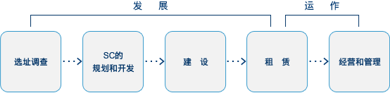 开发流程