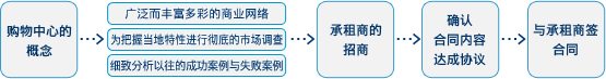 承租商招揽流程