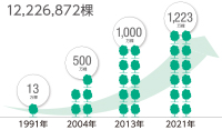 植树合计数量（截至2021年2月）