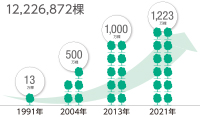 植树合计数量(截至2021年2月)