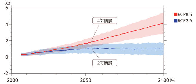 世界平均地表温度变化预测