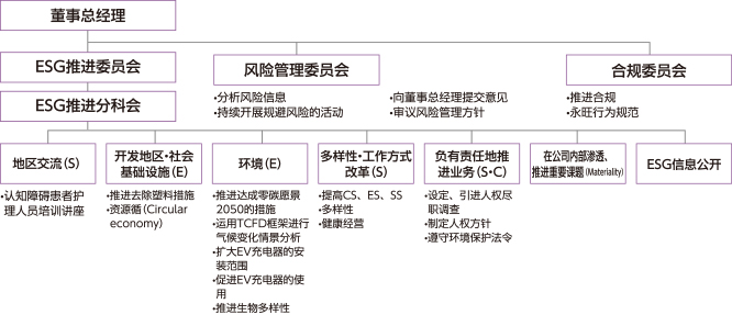 ESG推进体制