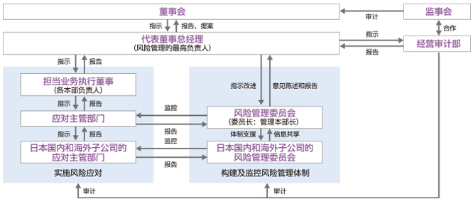 风险管理推进体制图