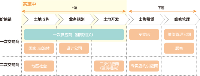 人权尽职调查的实施范围