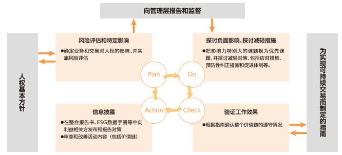 人权尽职调查实施后的PDCA周期