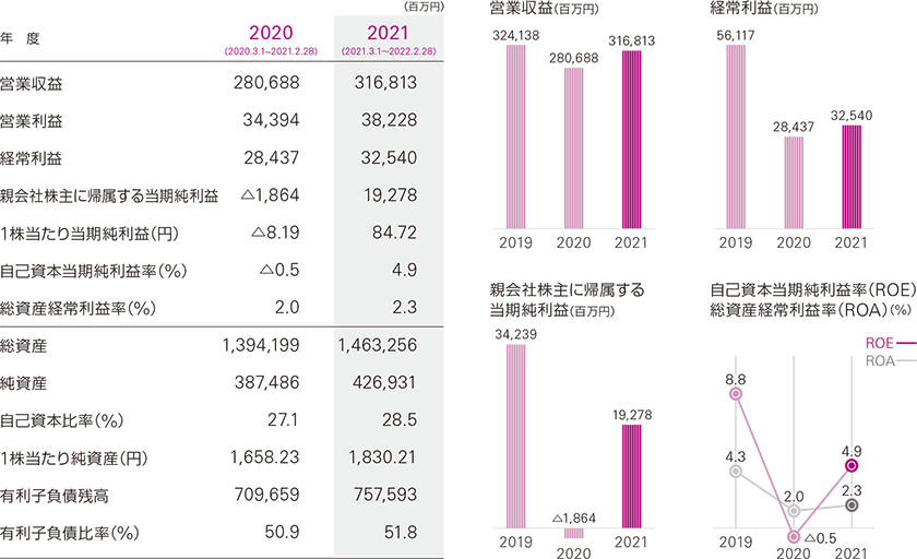 财务信息(连结)