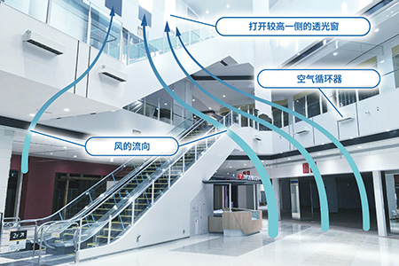 利用通风系统加强空气循环