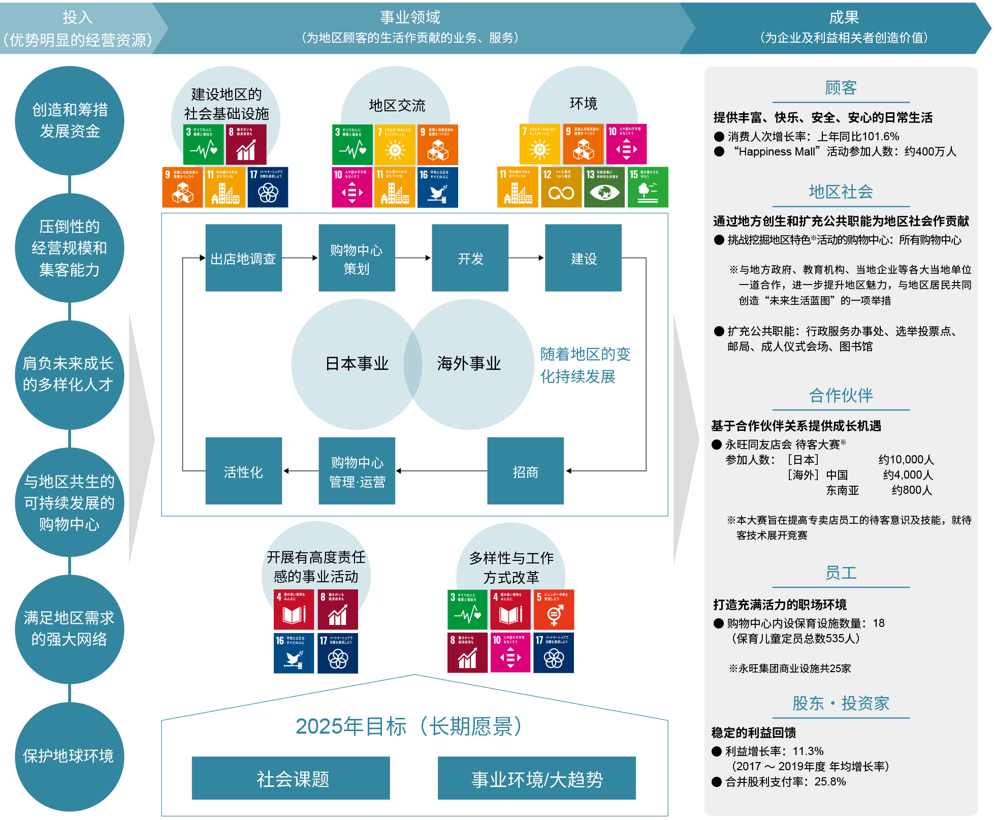 本公司的价值创造模式