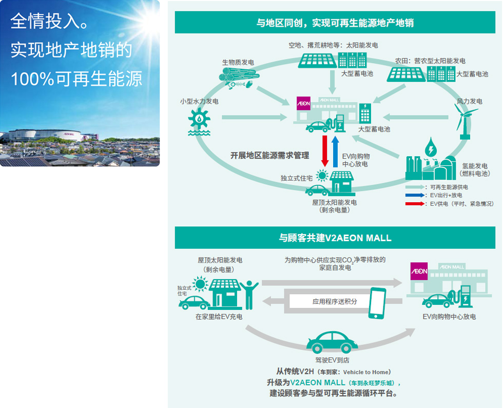 全情投入。实现地产地销的100%可再生能源