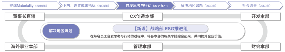 推动组织改革,强化ESG经营