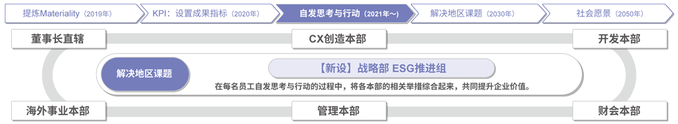 推动组织改革，强化ESG经营