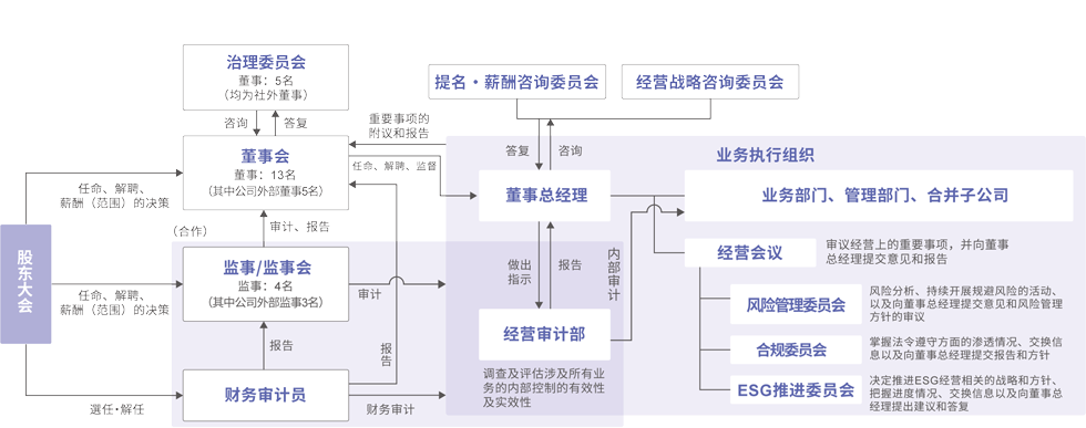 公司治理组织架构图