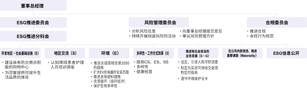 ESG推进体制图