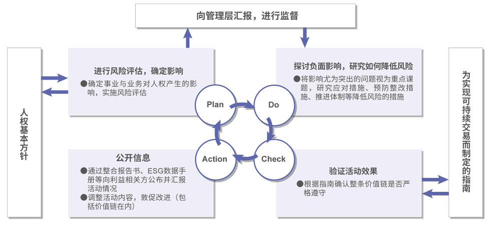 以人权尽职调查为核心,确立降低人权风险的PDCA循环