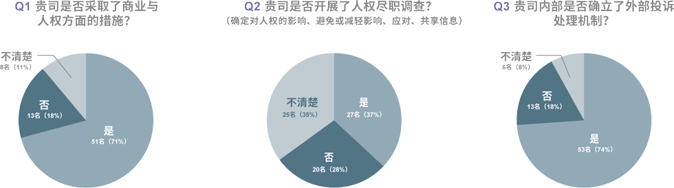 说明会会后开展的问卷调查结果(回答者:72人)