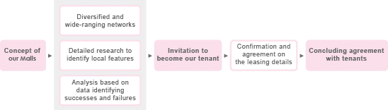 Flow of Tenant Leasing