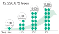 Total number of trees planted (as of the end of February 2021)