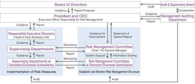 Risk Management Promotion System Diagram