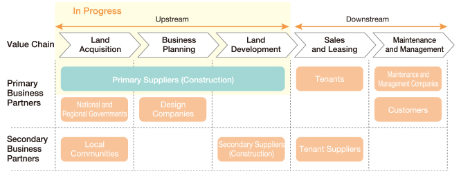 Implementation Scope Related to Human Rights Due Diligence