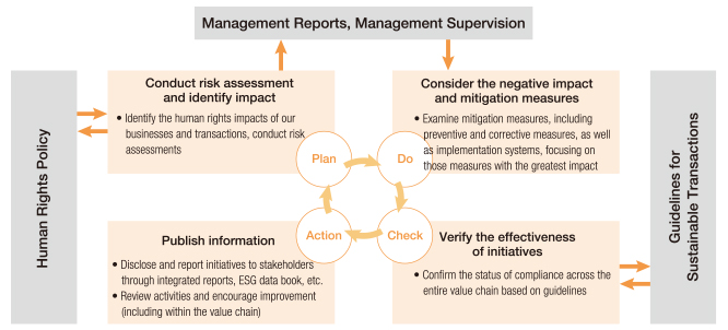 Human Rights Due Diligence Post-Implementation Roadmap