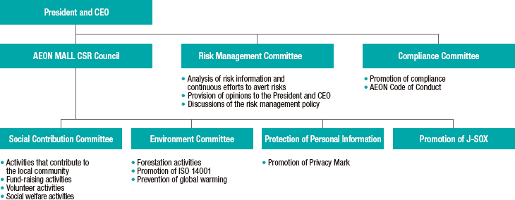 Organizational Chart for CSR Promotion