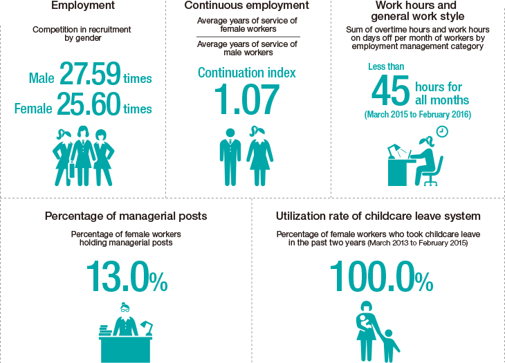 Information on the current status of women’s active participation