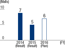 Projected new openings for the current three-year period