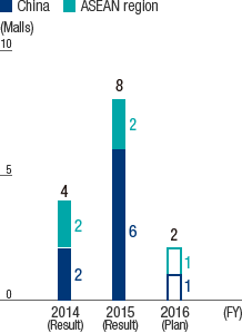 Progress and Projections in the Three-Year New Openings Plan