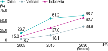 Ratio of the Middle-Income Earners to All Households