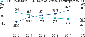 GDP Growth Rate and the Ratio of Personal Consumption to GDP in China