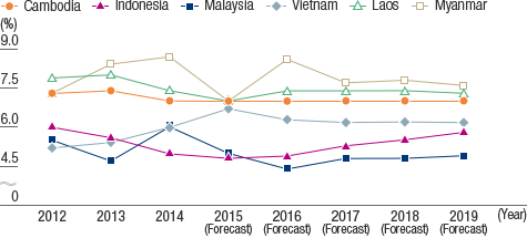 Growth Rate and Forecasts for Other Asian Countries