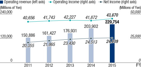 Operating revenue, operating income, and net income