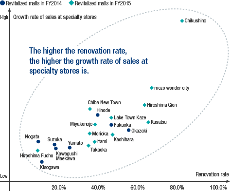 Renovation rate and year-on-year growth in sales at specialty stores 