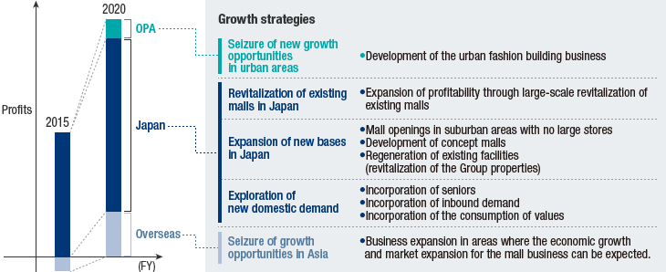 Medium- and long-term growth strategies (Image)