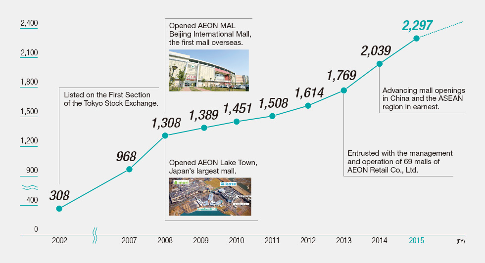 Operating Revenue (100 million yen)