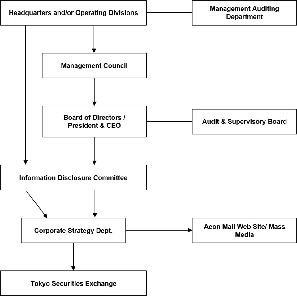 Information disclosure system flow chart