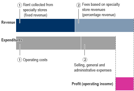 The AEON MALL Profit Structure