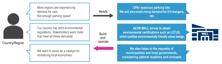 Develop malls that meet the needs of each country/region precisely