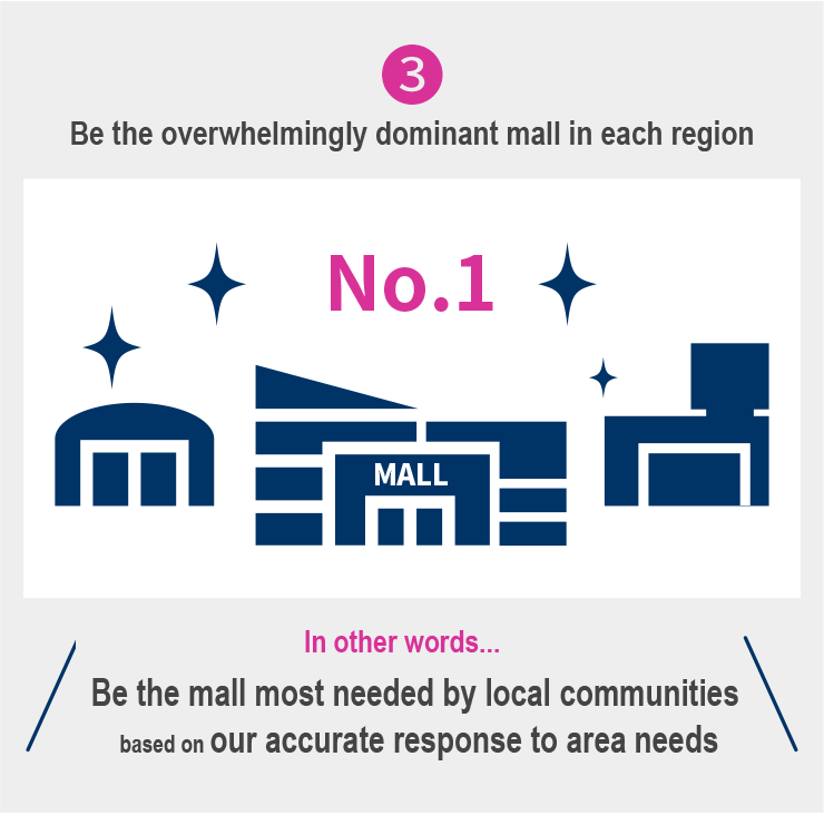 Be the overwhelmingly dominant mall in each region