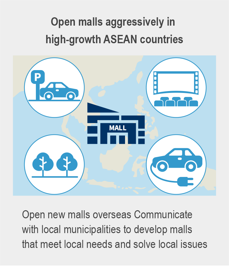 Open malls aggressively in high-growth ASEAN countries