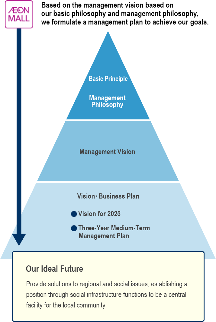 Based on the management vision based on our basic philosophy and management philosophy, we formulate a management plan to achieve our goals.
